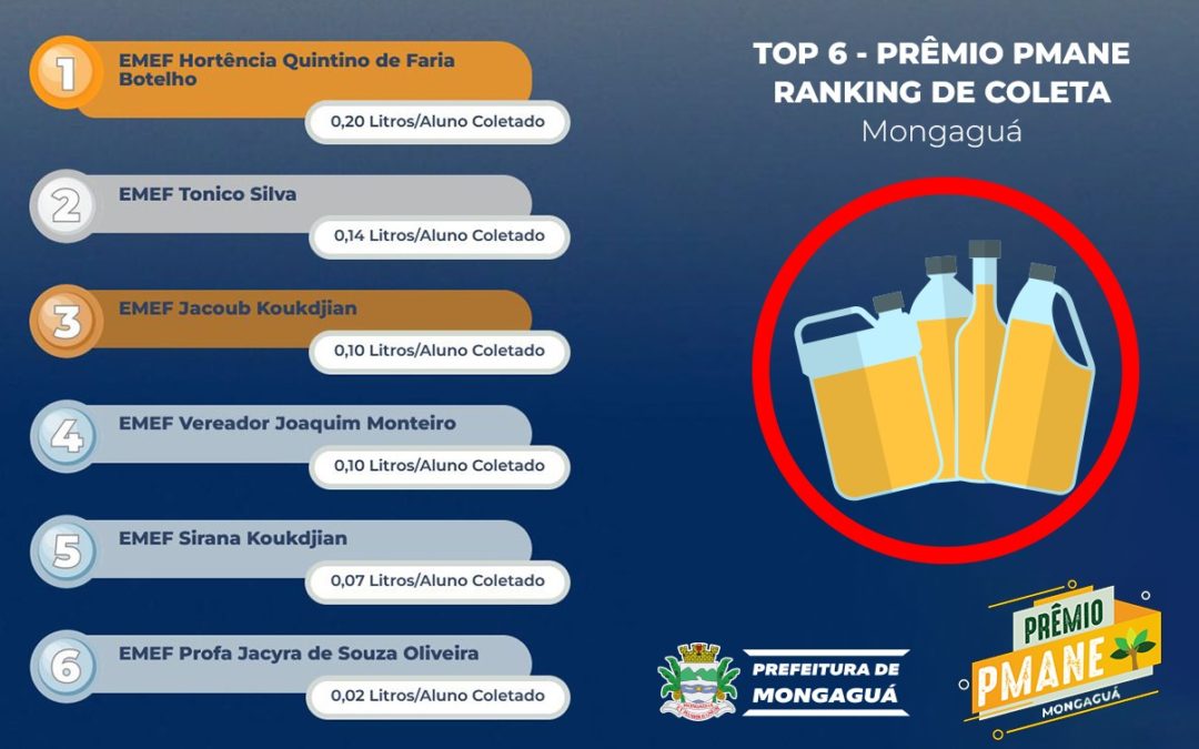 SAIU NA MÍDIA – PMANE Divulga o ultimo Ranking de Coleta de Óleo nas Escolas